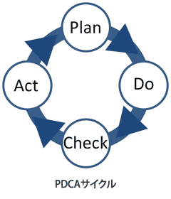 PCDAサイクル